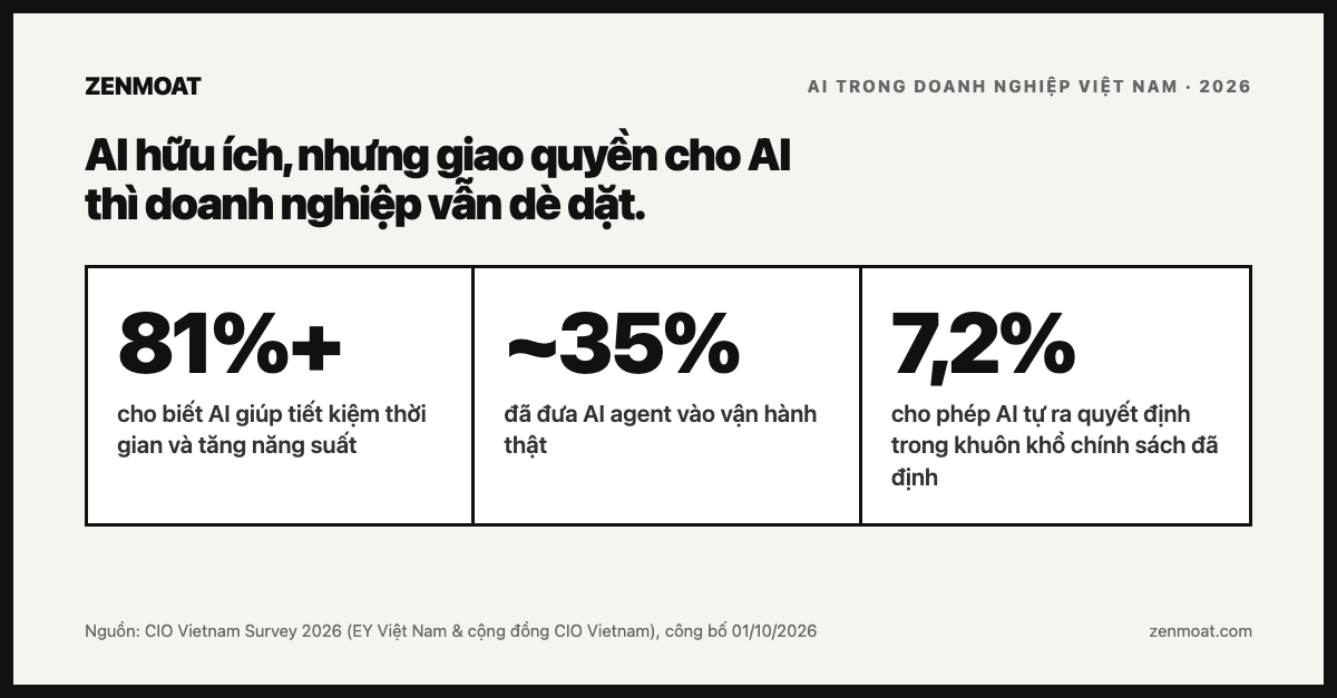 Biểu đồ: khoảng 35% doanh nghiệp đã đưa AI agent vào vận hành thật, 7,2% cho phép AI tự ra quyết định trong khuôn khổ chính sách