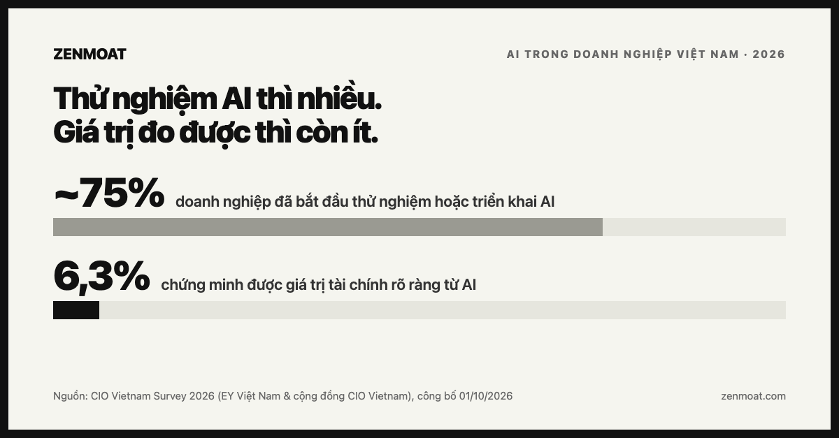 Biểu đồ so sánh: gần 75% doanh nghiệp Việt Nam đã thử nghiệm hoặc triển khai AI, trong khi 6,3% chứng minh được giá trị tài chính rõ ràng